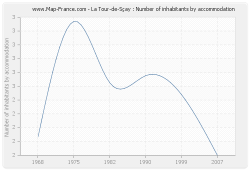 La Tour-de-Sçay : Number of inhabitants by accommodation